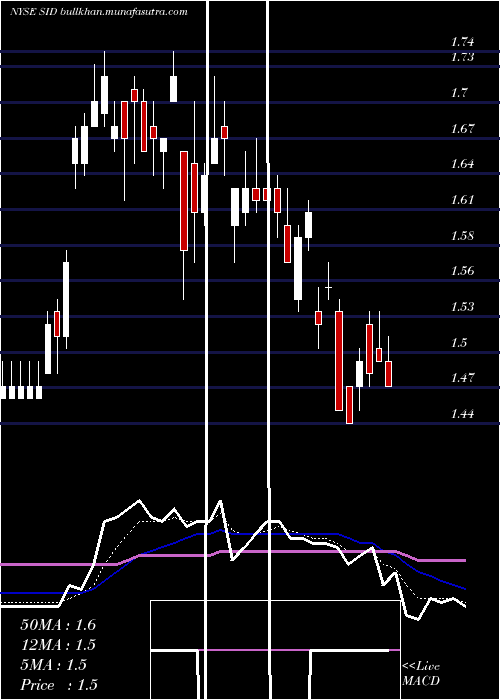  Daily chart NationalSteel