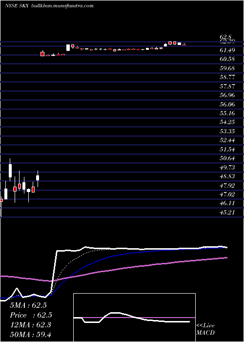  Daily chart SkechersU