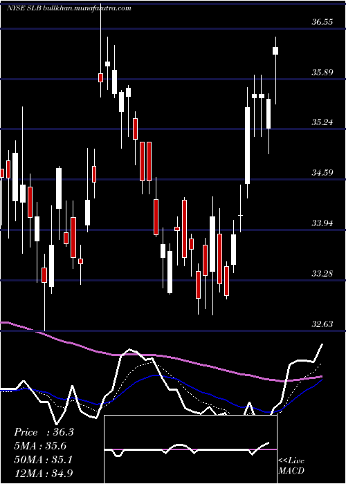  Daily chart SchlumbergerN