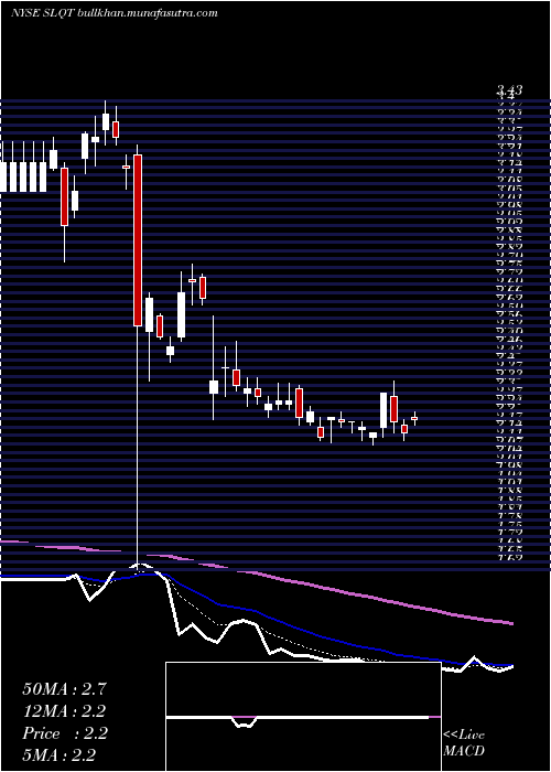  Daily chart SelectquoteInc