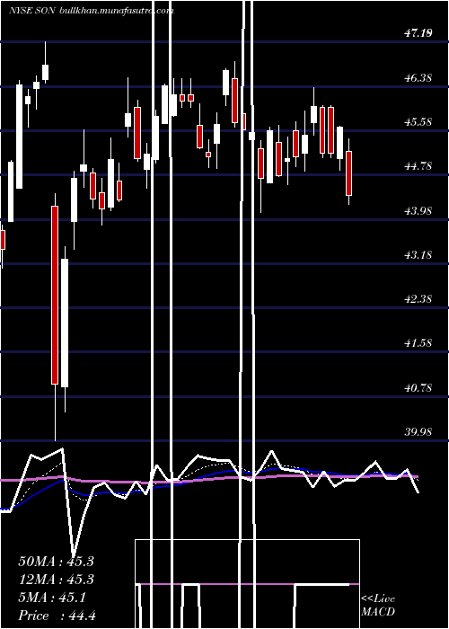  Daily chart SonocoProducts