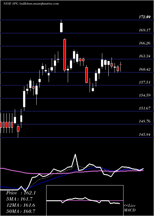  Daily chart SimonProperty
