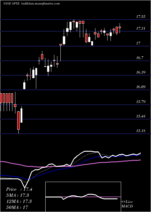  Daily chart NuveenS
