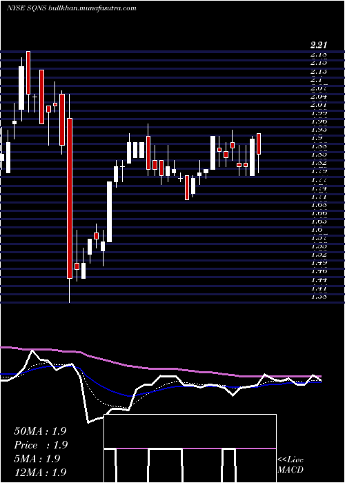  Daily chart SequansCommunications