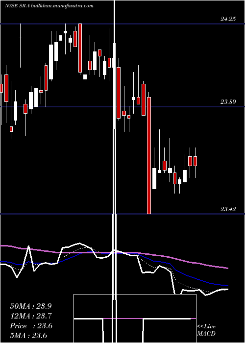  Daily chart SpireInc