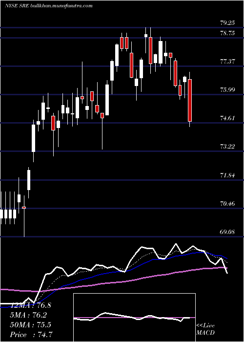  Daily chart SempraEnergy