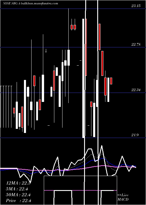  Daily chart SeritageGrowth