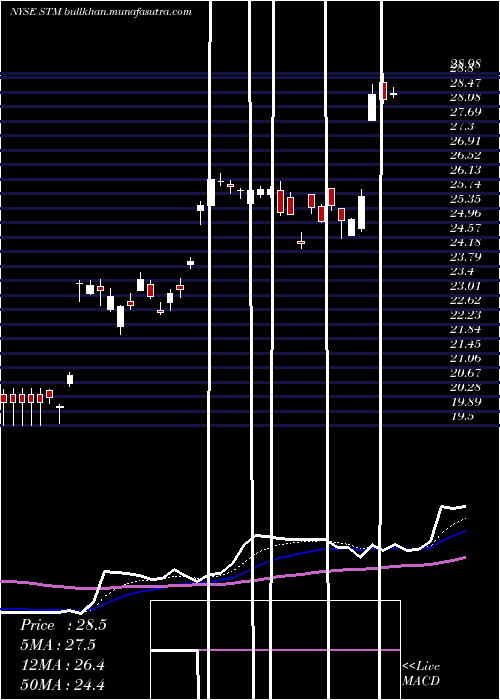  Daily chart StmicroelectronicsN