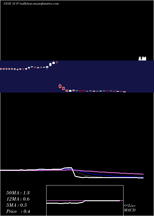  Daily chart SuperiorIndustries