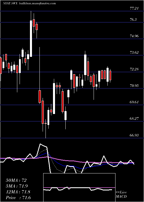  Daily chart SouthwestGas