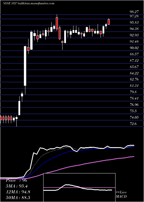  Daily chart SensientTechnologies