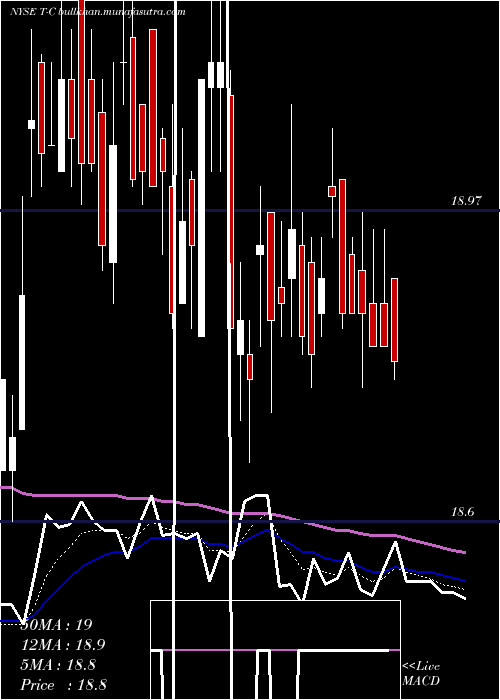  Daily chart AtT
