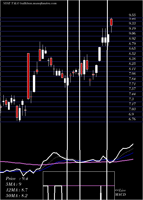  Daily chart TalosEnergy