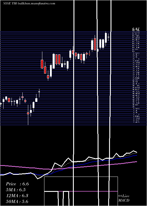  Daily chart TrueblueInc