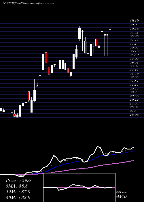  Daily chart TranscontinentalRealty