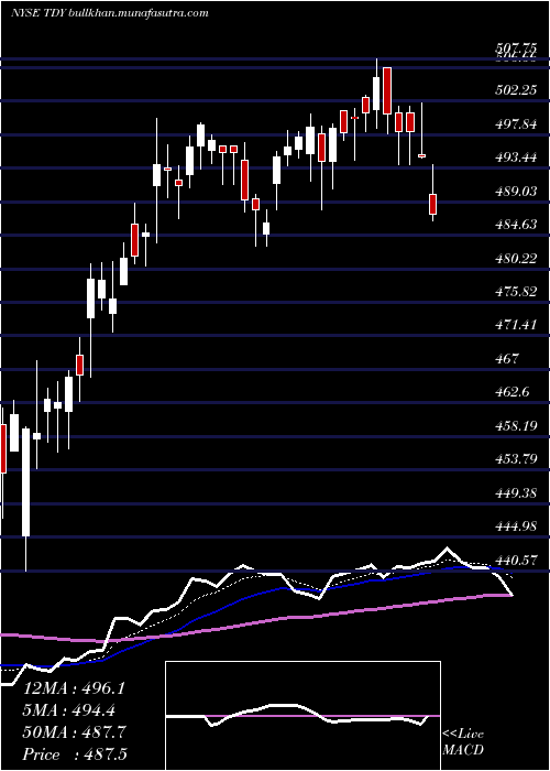  Daily chart TeledyneTechnologies
