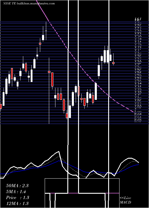  Daily chart TecoEnergy