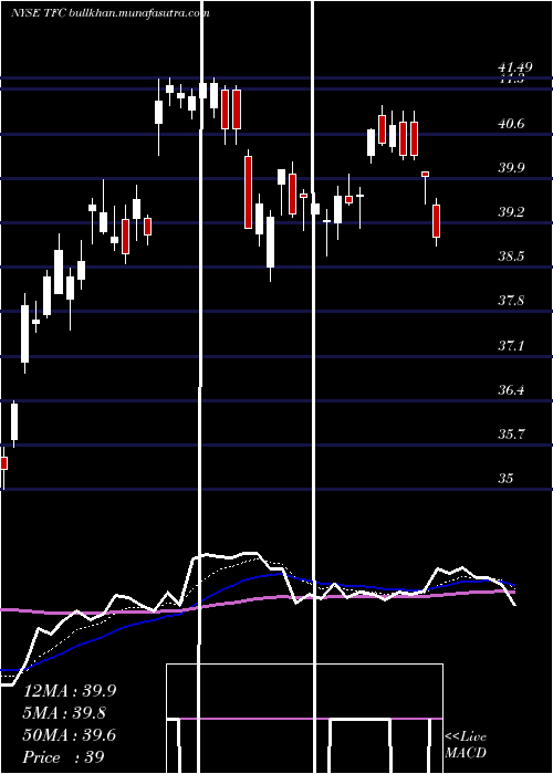 Daily chart TruistFinancial