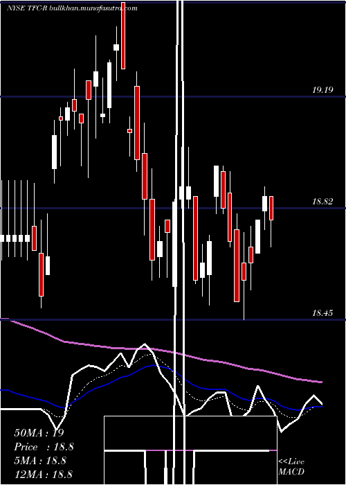  Daily chart TruistFinancial