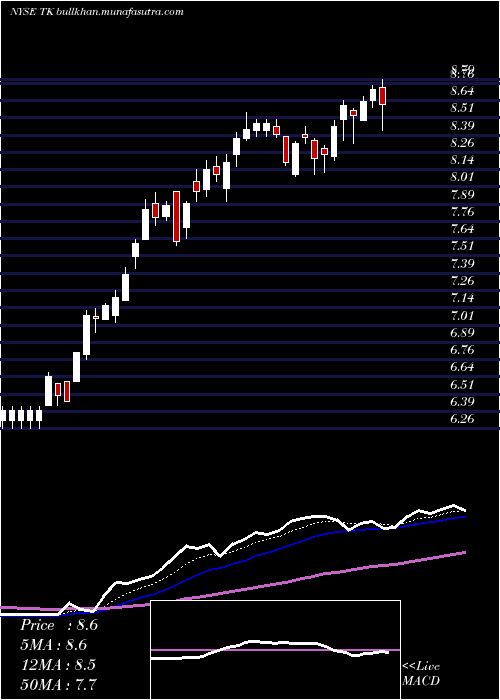  Daily chart TeekayCorporation