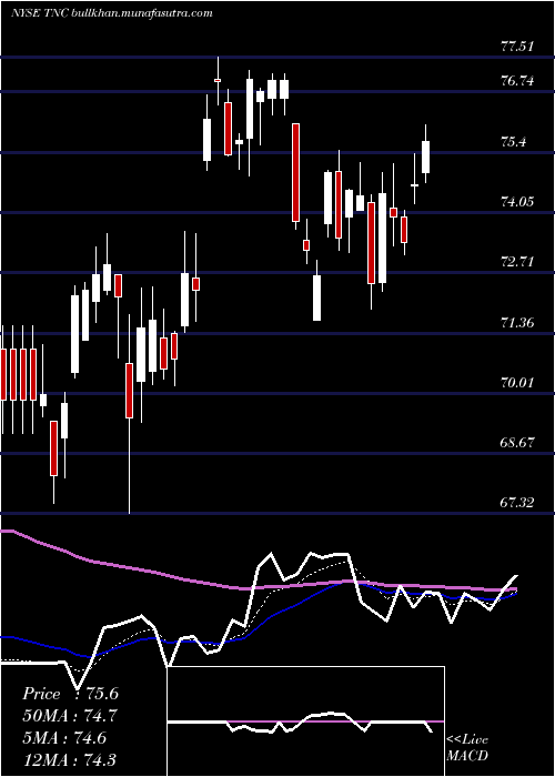  Daily chart TennantCompany