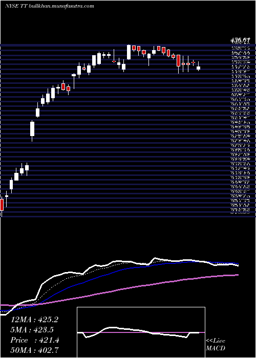  Daily chart TraneTechnologies