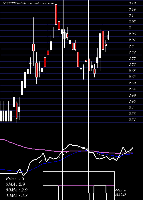  Daily chart TetraTechnologies