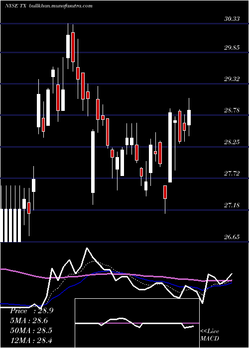  Daily chart TerniumS