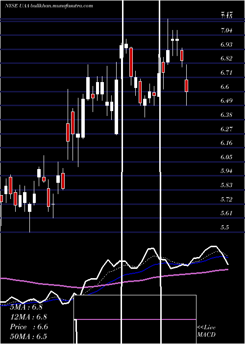  Daily chart UnderArmour