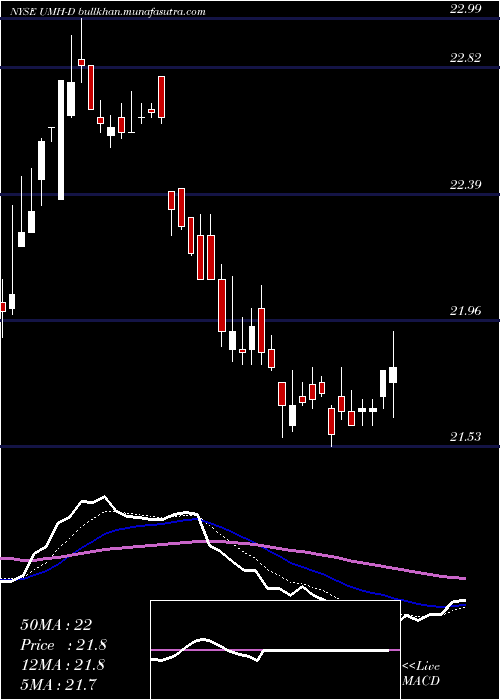  Daily chart UmhPptys