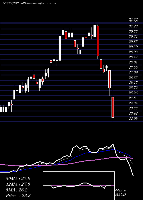  Daily chart UnitedNatural