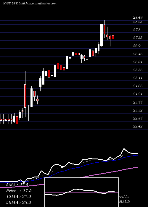  Daily chart UniversalInsurance