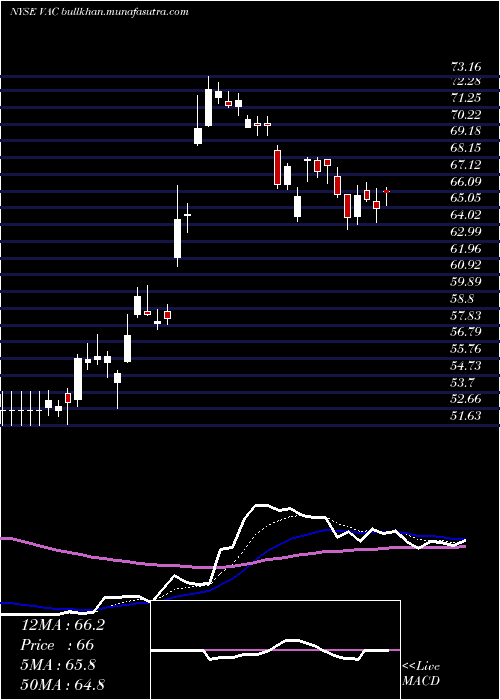  Daily chart MarriotVacations