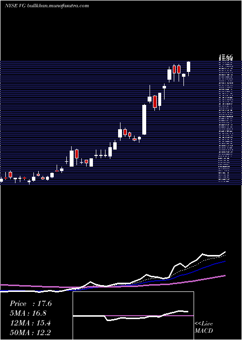  Daily chart VonageHoldings