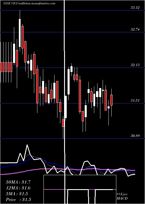  Daily chart ViciProperties