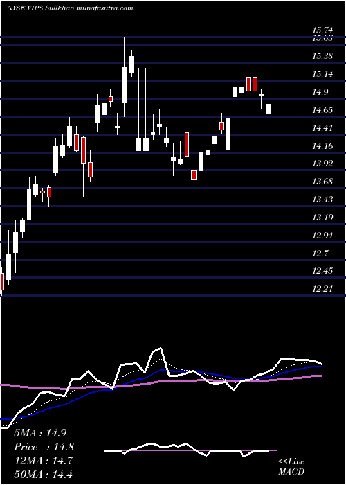  Daily chart VipshopHoldings
