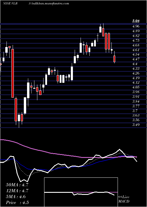  Daily chart ControladoraVuela