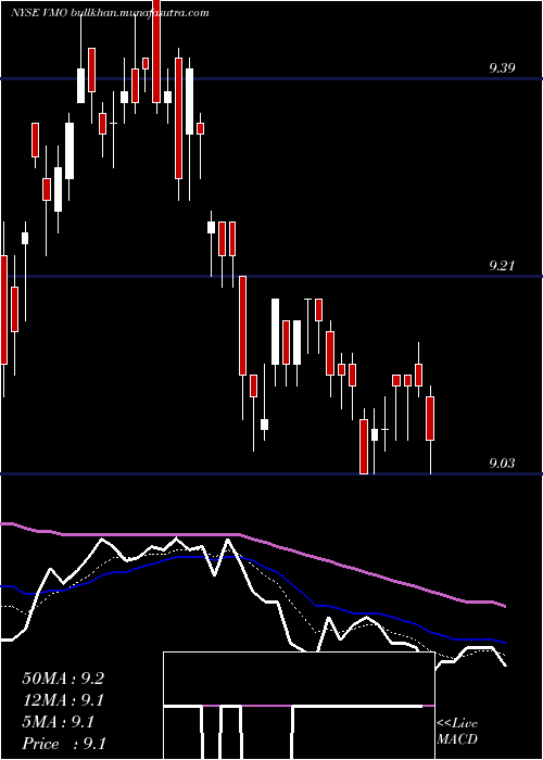 Daily chart InvescoMunicipal