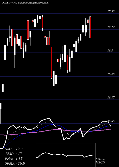  Daily chart VornadoRealty