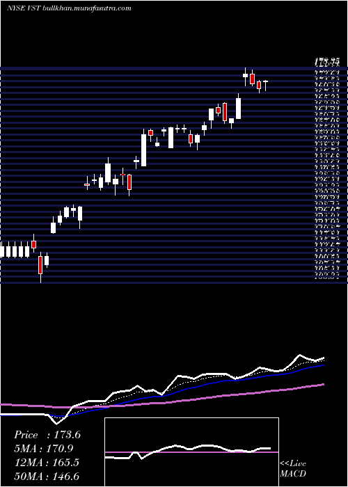  Daily chart VistraEnergy