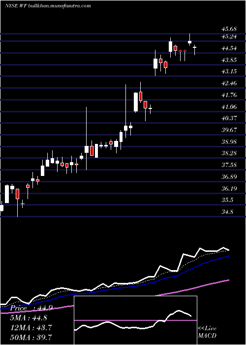  Daily chart WooriBank