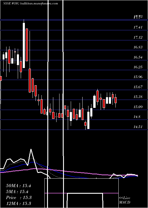  Daily chart WestwoodHoldings