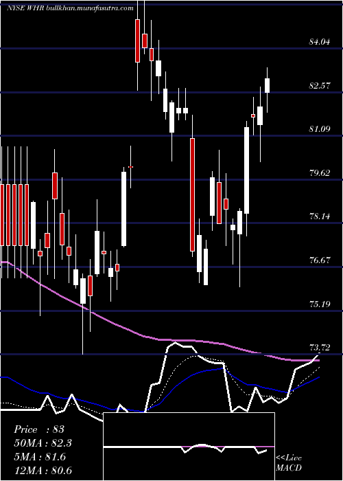  Daily chart WhirlpoolCorporation
