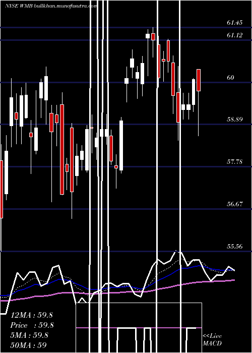  Daily chart WilliamsCompanies