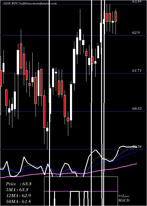  Daily chart WP