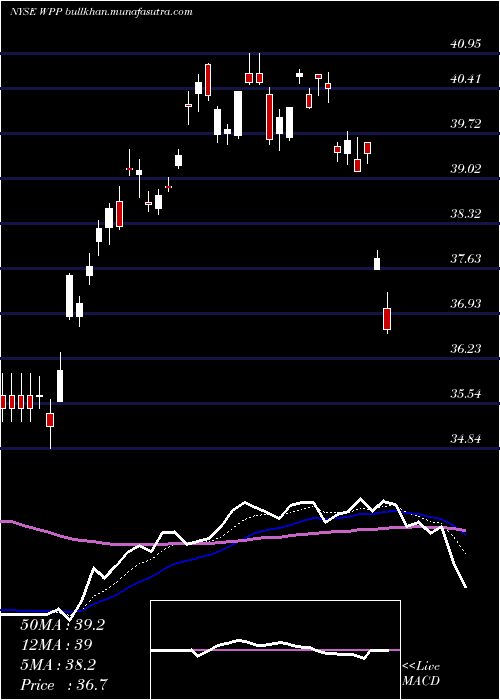  Daily chart WppPlc