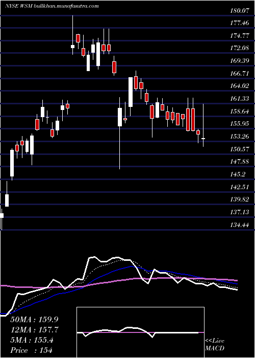  Daily chart WilliamsSonoma