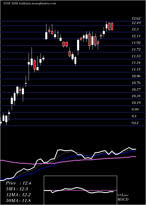  Daily chart XeniaHotels