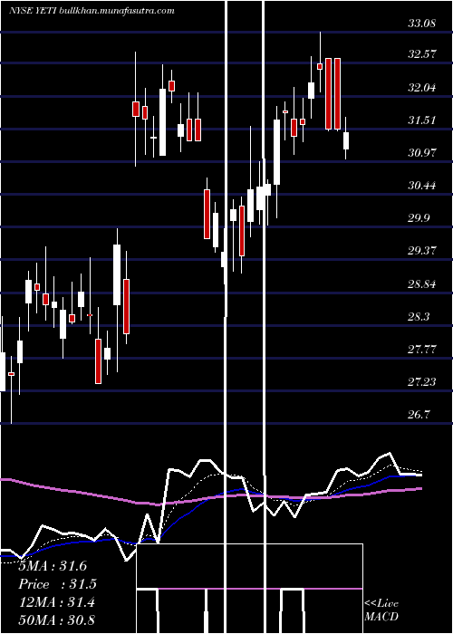  Daily chart YetiHoldings