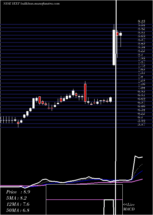  Daily chart YextInc